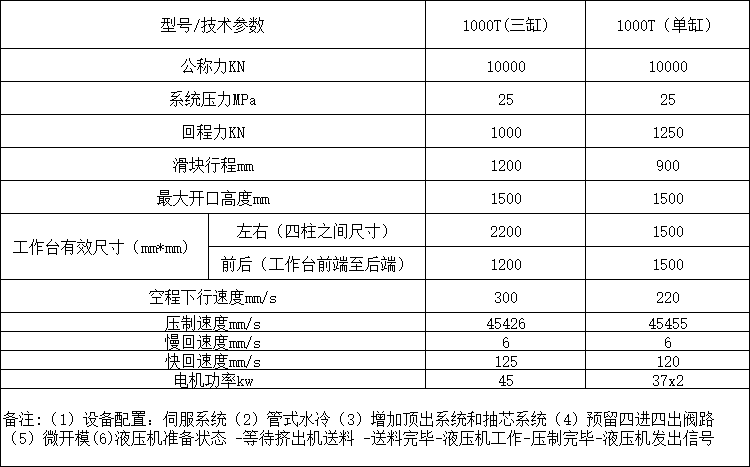 1000噸三梁四柱液壓機參數(shù)